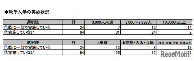 秋入学の実施状況