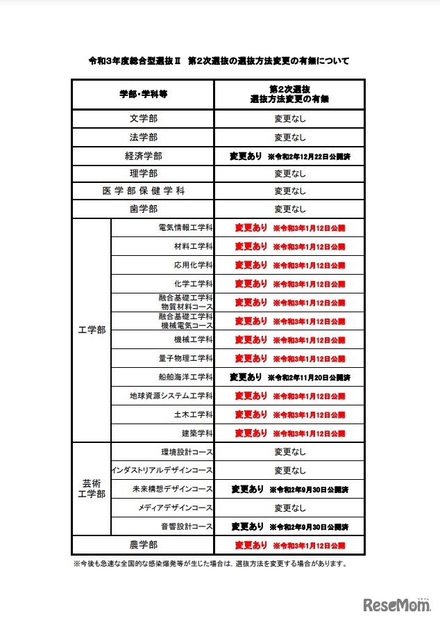 第2次選抜の選抜方法変更の有無について