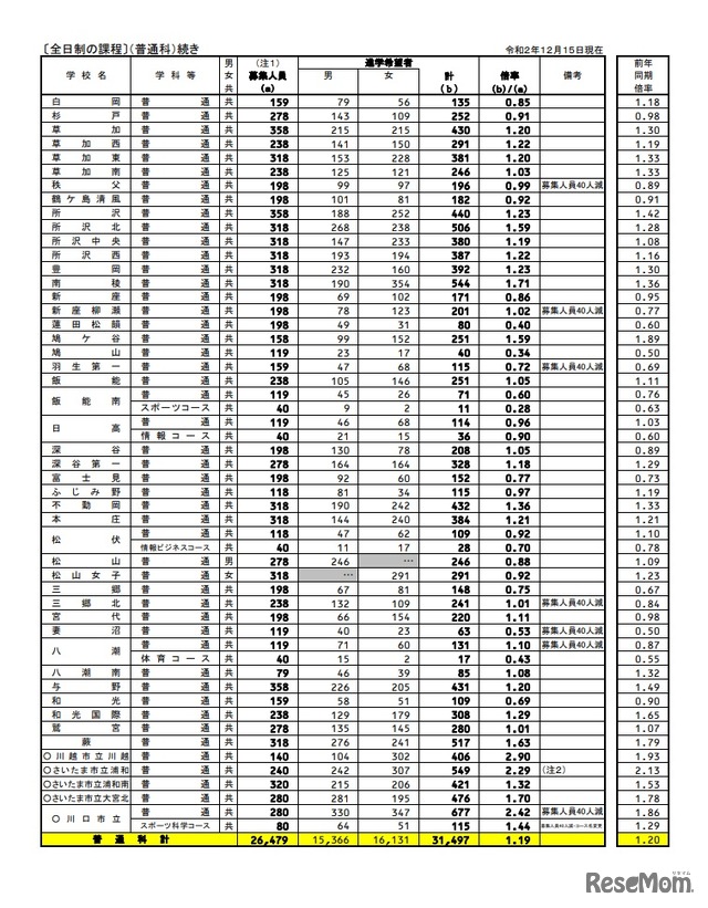 県内公立全日制高等学校進学希望状況