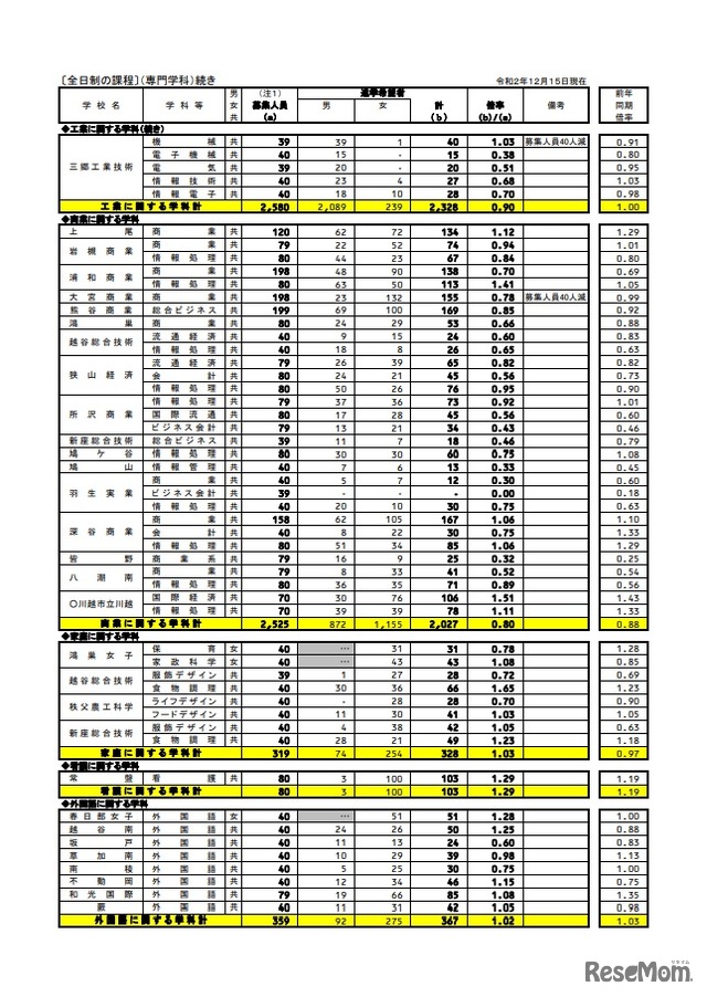 県内公立全日制高等学校進学希望状況