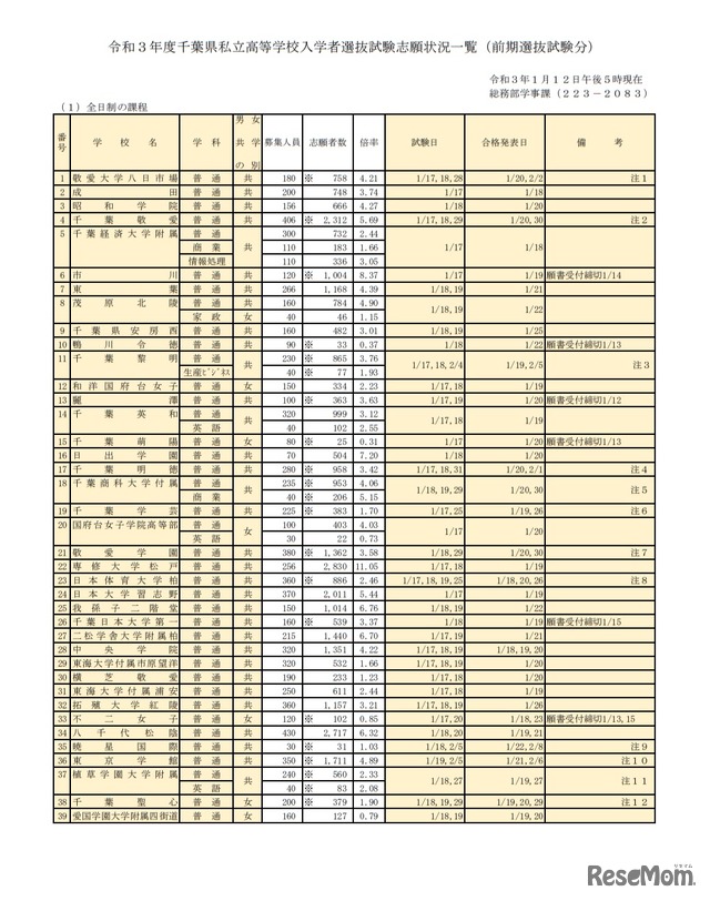 令和3年度千葉県私立高等学校入学者選抜試験志願状況一覧（前期選抜試験分）