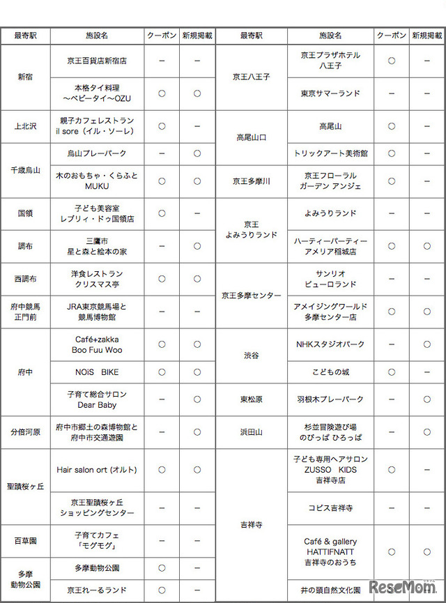 クーポン情報など