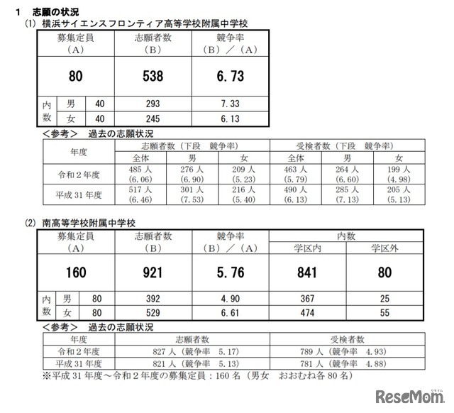 横浜市立高等学校附属中学校の志願状況