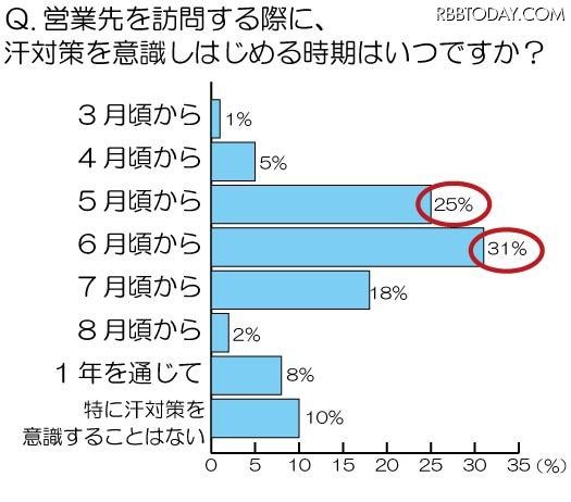 汗対策を意識しはじめる時期はいつですか？