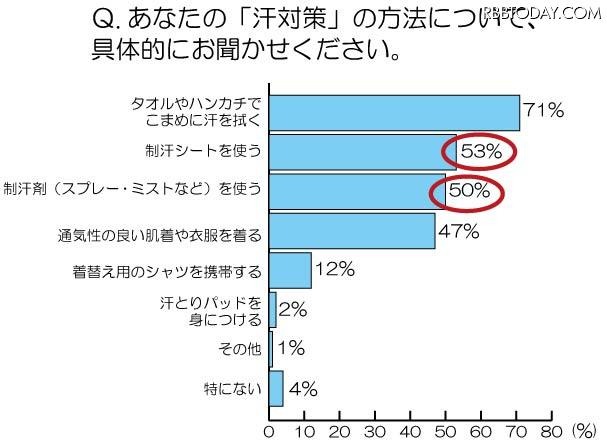 あなたの「汗対策」の方法について具体的にお聞かせください。