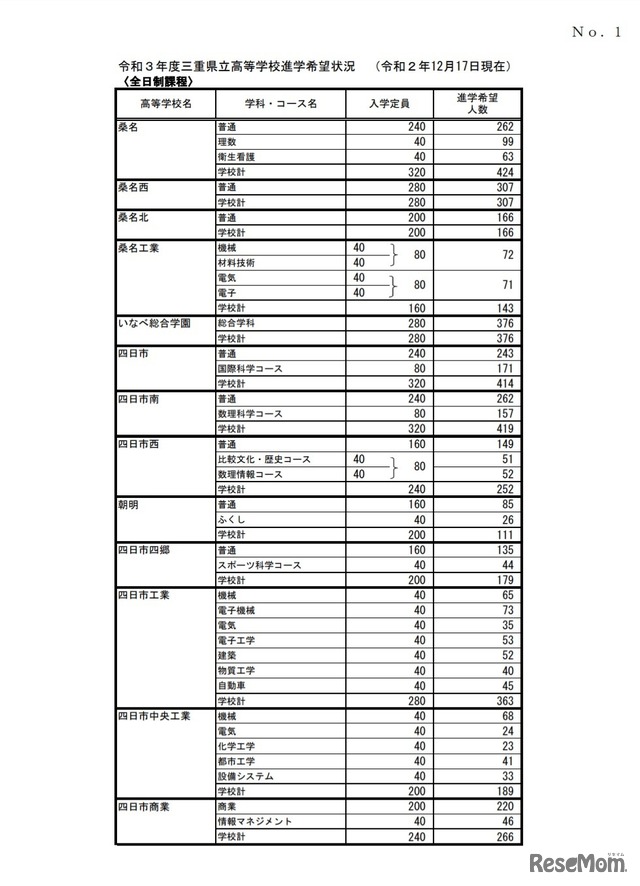 令和3年度三重県立高等学校進学希望状況 （令和2年12月17日現在）（全日制課程）