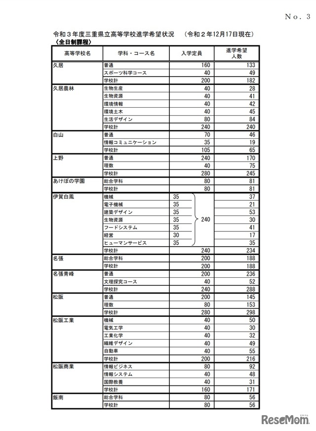 令和3年度三重県立高等学校進学希望状況 （令和2年12月17日現在）（全日制課程）