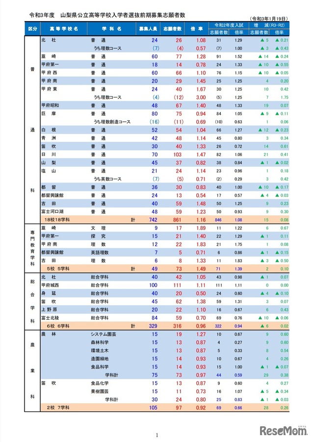 令和3年度山梨県公立高等学校入学者選抜前期募集志願者数