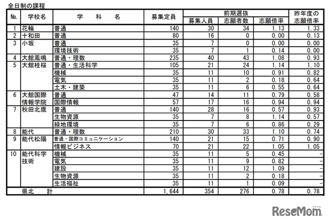 令和3年度 秋田県公立高等学校入学者選抜 前期選抜 志願者数（全日制課程・県北）