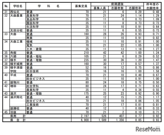 令和3年度 秋田県公立高等学校入学者選抜 前期選抜 志願者数（全日制課程・県南）