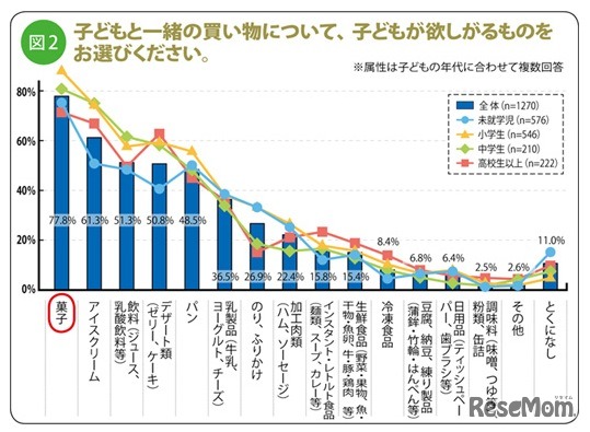 子どもと一緒の買い物について、子どもが欲しがるものをお選びください