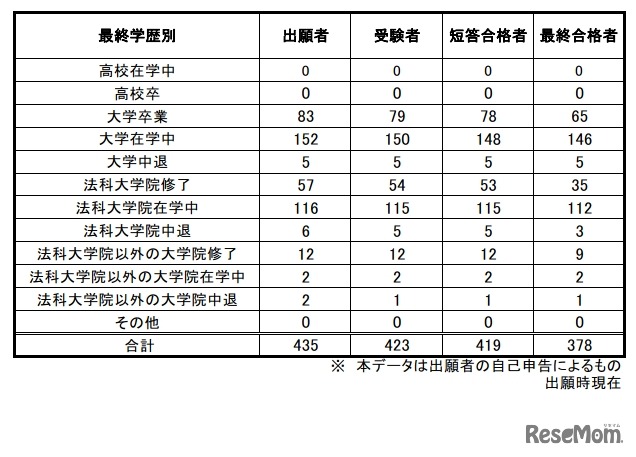 予備試験合格者（最終学歴別）