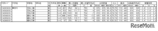 東京大の動向データ