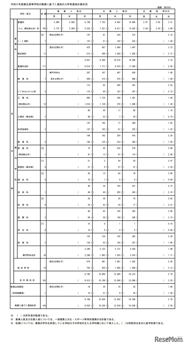 令和3年度都立高等学校の推薦に基づく選抜の入学者選抜応募状況（総括表）