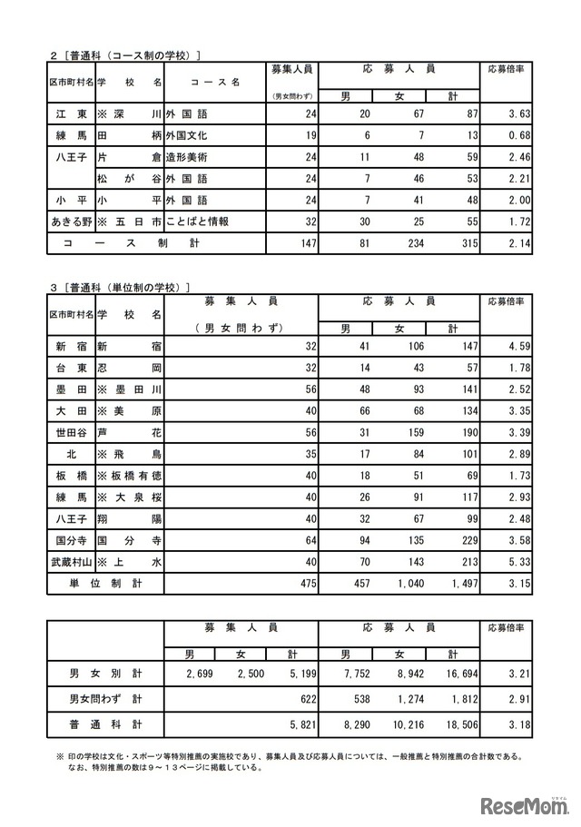 令和3年度都立高等学校の推薦に基づく選抜の入学者選抜応募状況［普通科（コース制・単位制）］