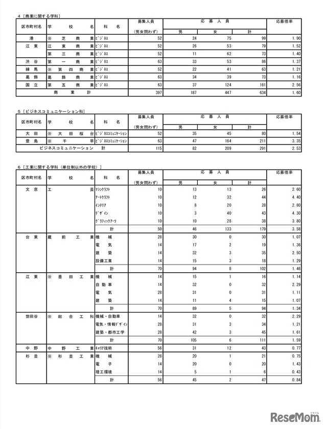 令和3年度都立高等学校の推薦に基づく選抜の入学者選抜応募状況［専門学科］