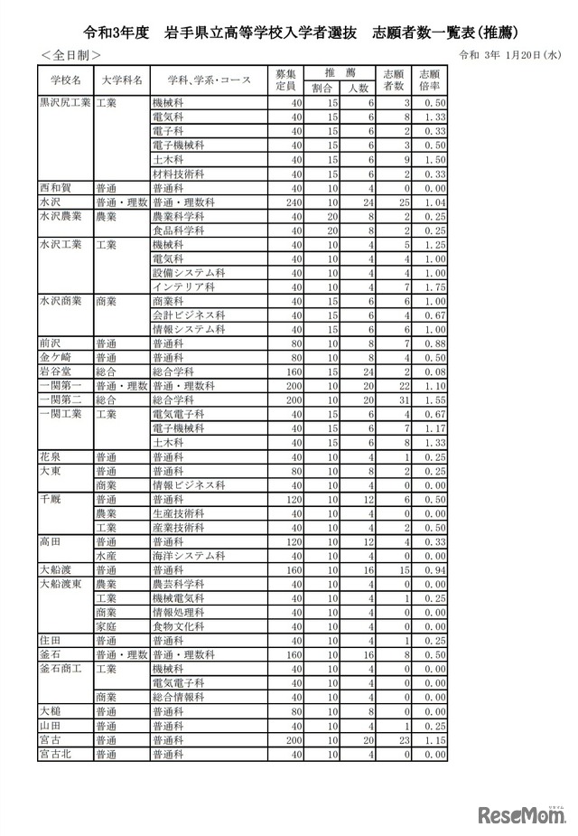 岩手県立高等学校入学者選抜志願者数一覧表（推薦）