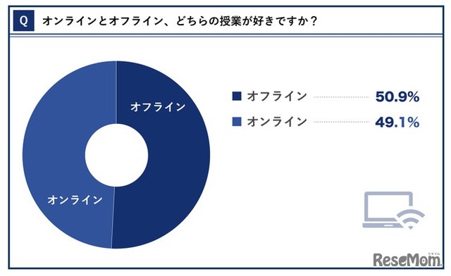 オンラインとオフライン、どちらの授業が好きか