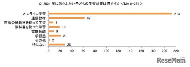 2021年に強化したい子どもの学習対策は何か