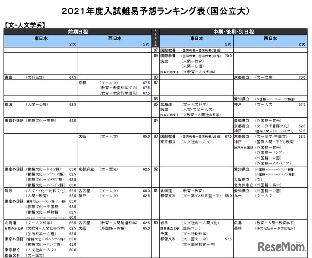 （国公立大）文・人文学系