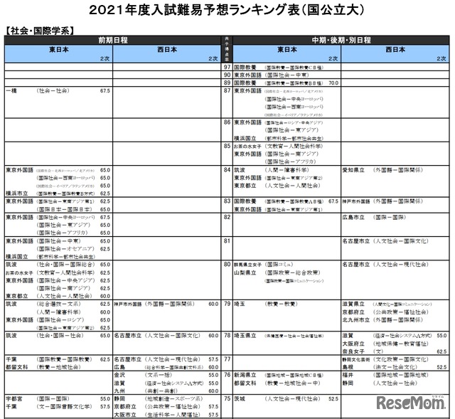 （国公立大）社会・国際学系