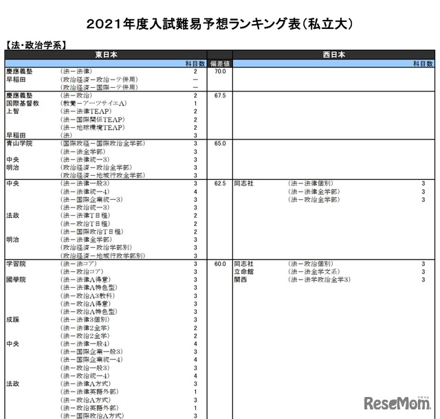 （私立大）法・政治学系