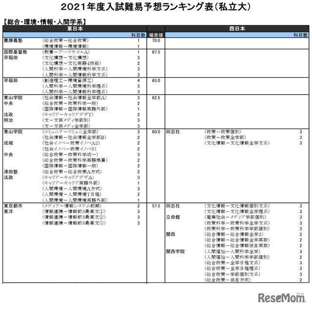 （私立大）総合・環境・情報・人間学系