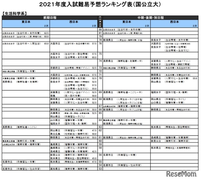 （国公立大）生活科学系