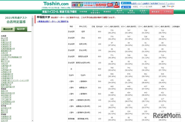 東進合否ライン（早稲田大学・一部）