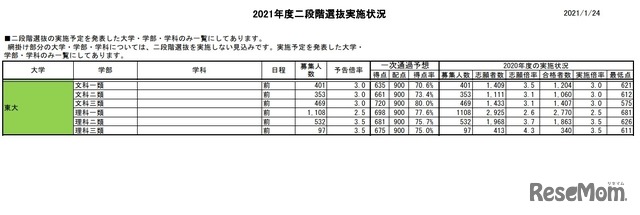 二段階選抜予想ライン（東京大学）