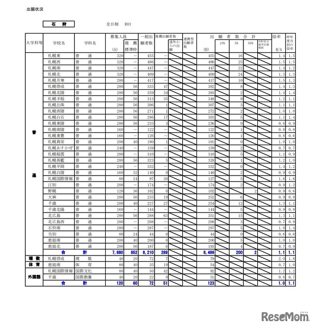 令和3年度公立高等学校入学者選抜の出願状況（石狩）