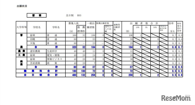 令和3年度公立高等学校入学者選抜の出願状況（留萌）