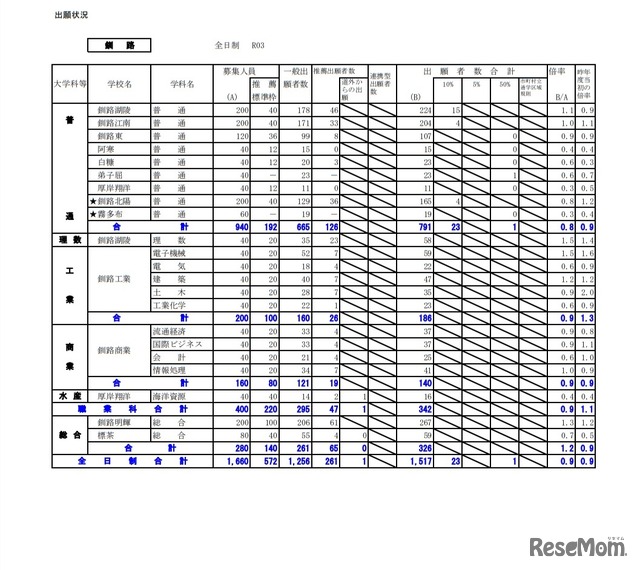 令和3年度公立高等学校入学者選抜の出願状況（釧路）