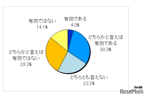 教育ニーズの多様化や新たな「学習弱者」の発生など、現在の韓国の教育が抱える課題を解決するひとつの手段として、デジタル教科書の全面導入は有効だと考えますか