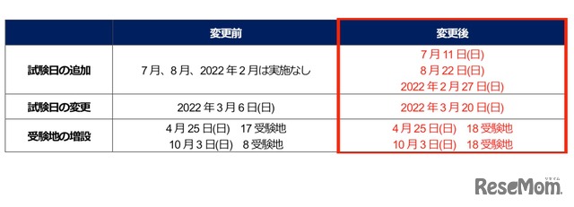 2021年度TOEIC Listening & Reading公開テストの変更点