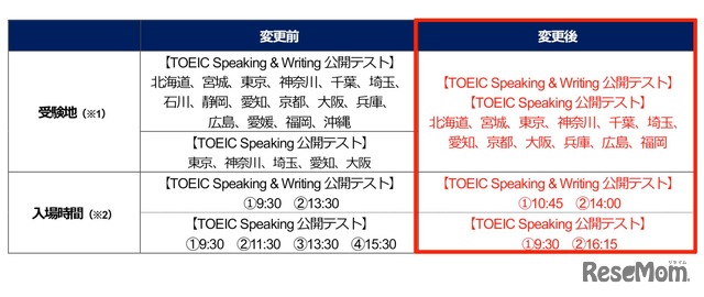 TOEIC Speaking & Writing公開テスト／TOEIC Speaking公開テストの変更点 （2021年4月から）