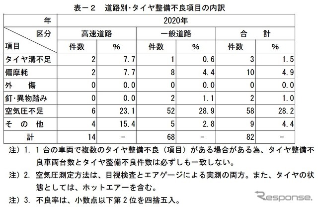 道路別・タイヤ整備不良項目の内訳