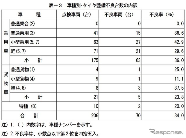 車種別・タイヤ整備不良台数の内訳