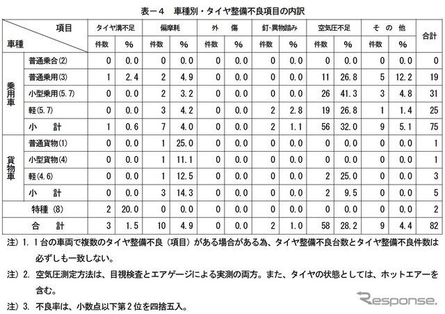 車種別・タイヤ整備不良項目の内訳