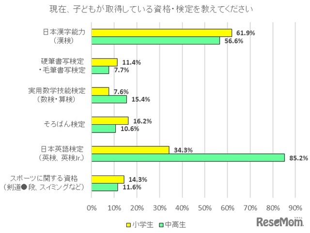 子どもが取得している資格・検定の種類を教えてください。