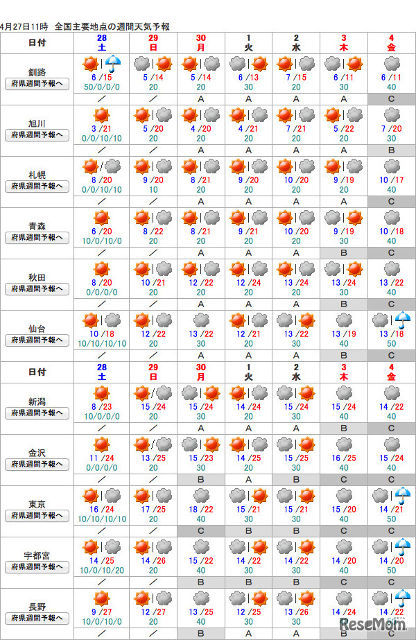 Gw 連休前半4 28 30直前天気予報 東日本は概ね好天 1枚目の写真 画像 リセマム