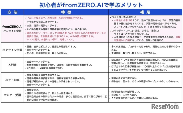 初心者が「fromZERO.AI」で学ぶメリット