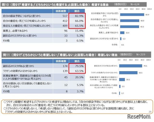 ワクチン接種を希望する理由と希望しない理由