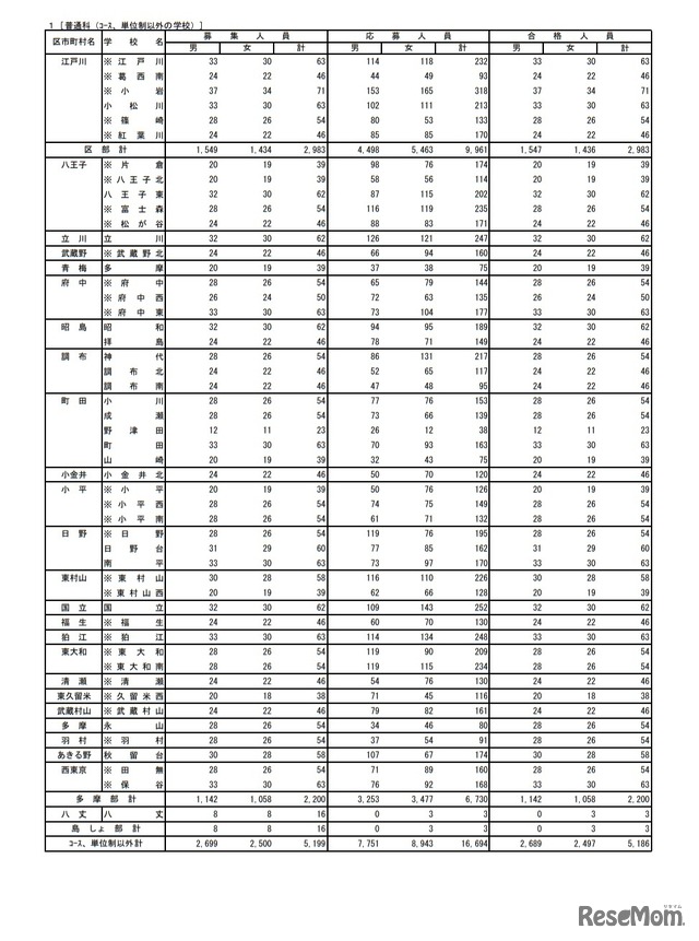 令和3年度都立高等学校の推薦に基づく選抜の入学者選抜合格状況（普通科（コース、単位制以外の学校））