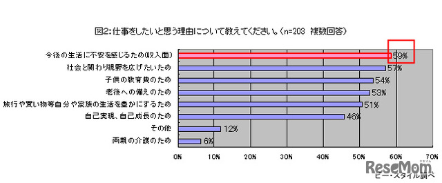 仕事をしたいと思う理由について教えてください（ｎ=203 複数回答）