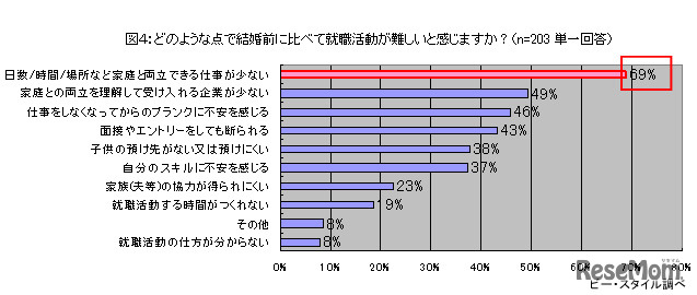 どのような点で結婚前に比べて就職活動が難しいと感じますか（n=203 単一回答）