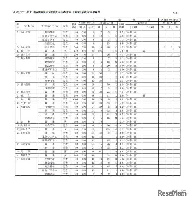 栃木県立高校入学者選抜（特色選抜、A海外特別選抜）出願状況