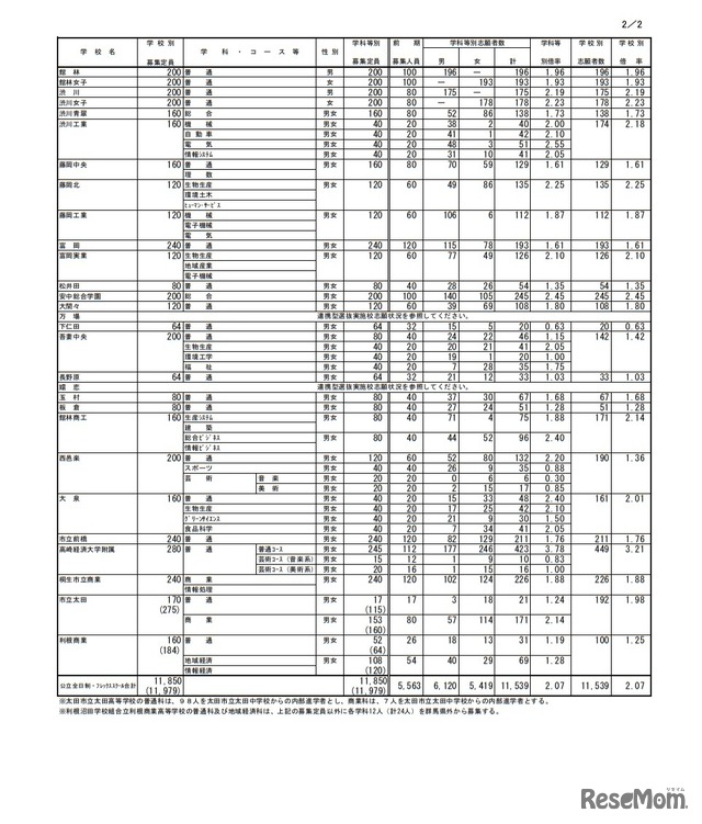 令和3年度群馬県公立高等学校入学者選抜 全日制課程・フレックススクール前期選抜志願状況