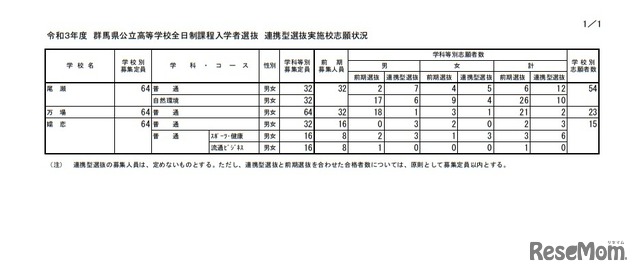 令和3年度群馬県公立高等学校全日制課程入学者選抜 連携型選抜実施校志願状況