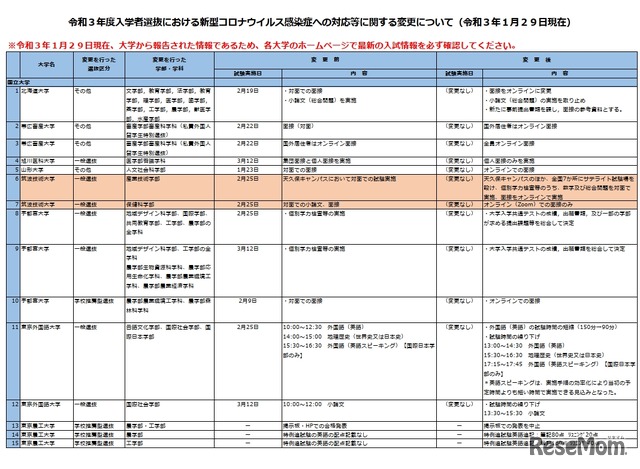 令和3年度入学者選抜における新型コロナウイルス感染症への対応等に関する変更について（国立大学の一部・令和3年1月29日現在）